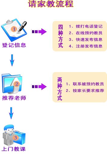 昌吉请家教流程